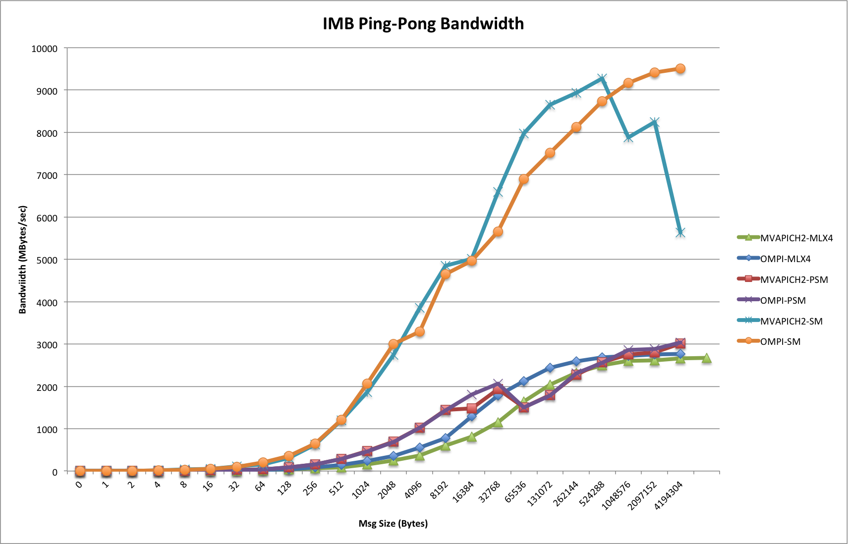 IMB Ping-Pong Bandwidth