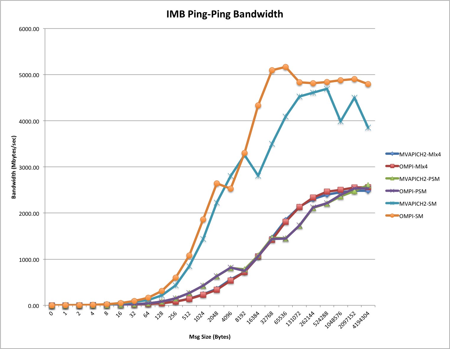 IMB Ping-Ping Bandwidth
