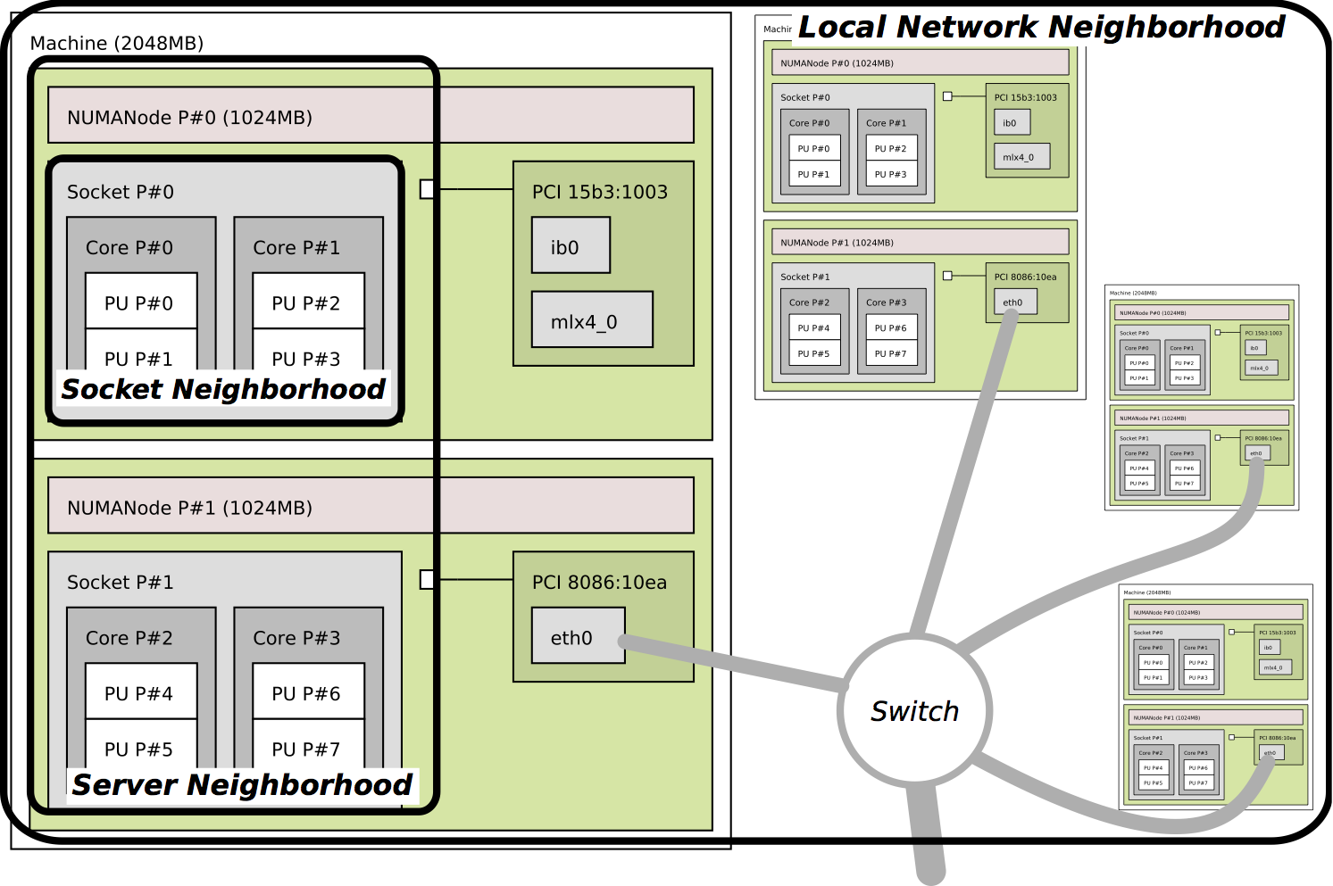 Net location. Топология системы вуз. Топология клиент сервер. MPI топология декомпозиция. Network neighborhood.